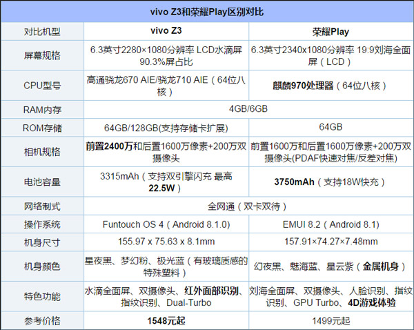 买vivo Z3还是荣耀Play?荣耀Play和vivo Z3对比评测