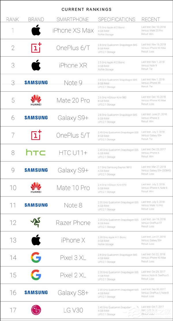 iPhone Xs Max夺魁!外媒发布手机速度测试排行榜