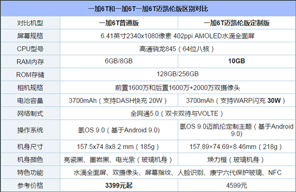 买一加6T迈凯伦定制版还是普通版?一加6T普通版和迈凯伦定制版区别对比