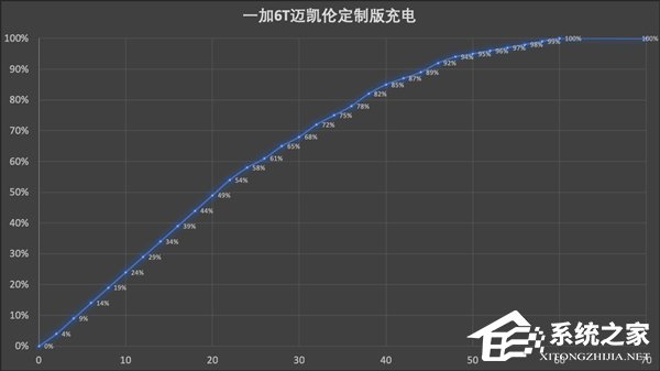 一加6T迈凯伦定制版怎么样?一加6T迈凯伦定制版闪充实测