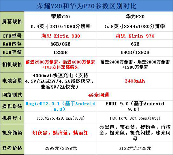 华为p20和荣耀v20区别对比图片