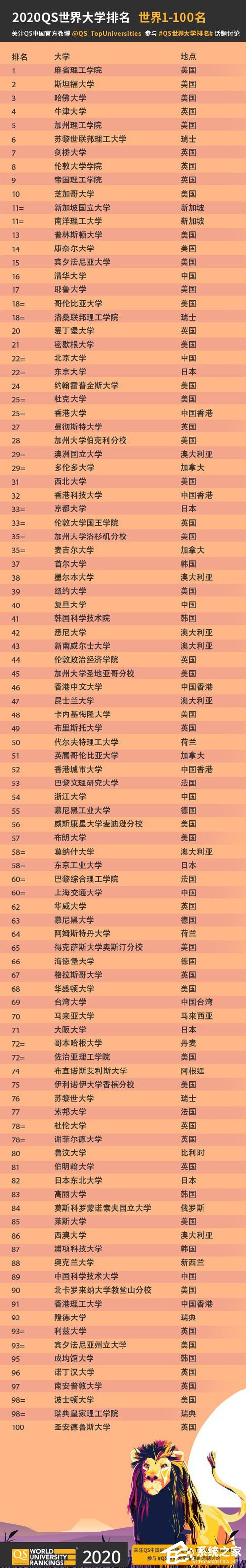 清华大学第十六!2020 QS世界大学排名出炉