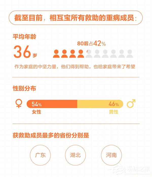 80后占42%!相互宝:累计救助597名重病成员”
