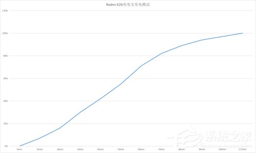 Redmi充电宝好用吗？Redmi充电宝快充版体验评测