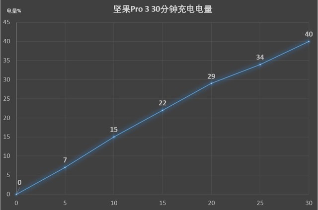 坚果Pro 3好不好?