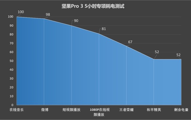 坚果Pro 3好不好?
