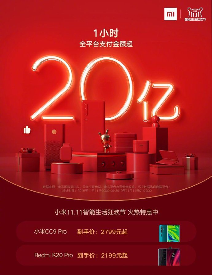 1小时支付金额破20亿！小米2019双11迎来“开门红”