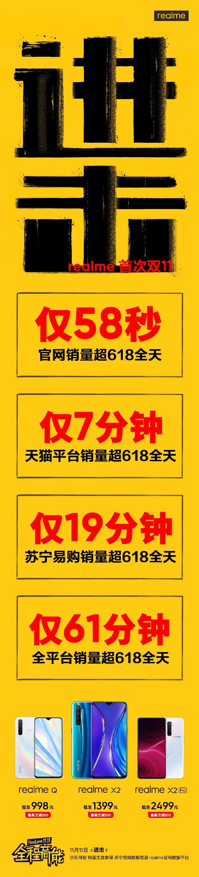 realme手机:双11单平台销量最快仅58秒超618全天”