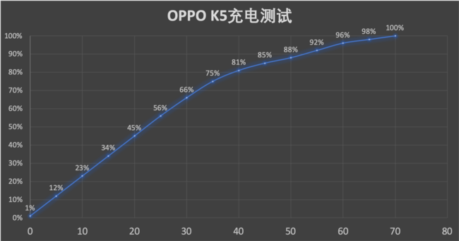 OPPO K5续航怎么样?