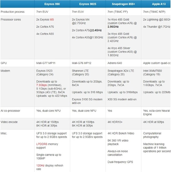 不输骁龙865！一文了解三星Exynos 990”