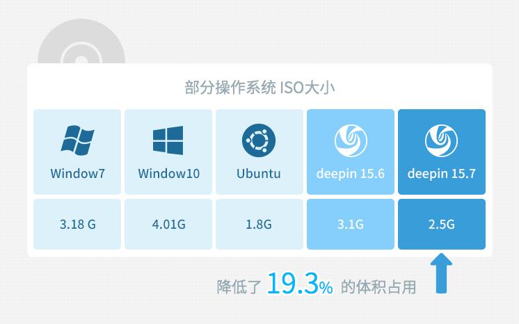 Deepin 15.7 X64官方正式版（64位）