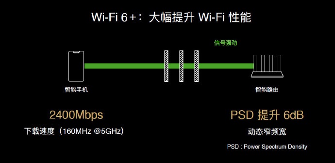 华为发布自研Wi-Fi 6+技术”