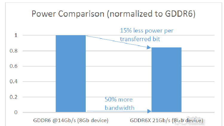 GDDR6X和GDDR6有什么区别