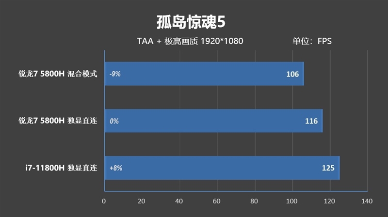 酷睿i7-11800h vs锐龙7 5800h网游性能对比:intel优势