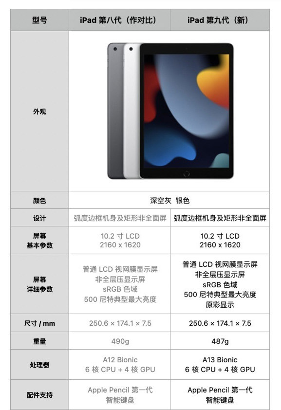 ipad9和ipad8参数有哪些不同