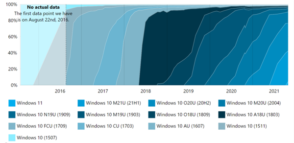 Windows11安裝率激增 已在超過5%受訪PC上運行