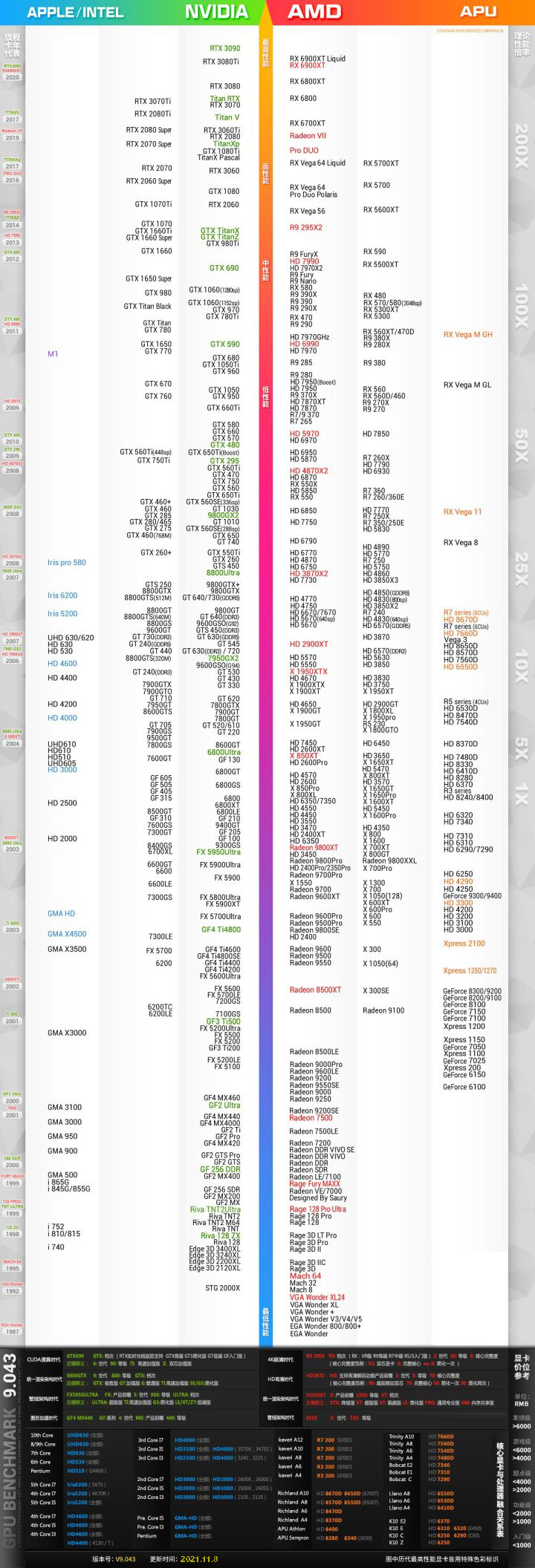 2021年11月最新显卡天梯图 显卡天梯图排行榜2021年11高清完整版 系统之家