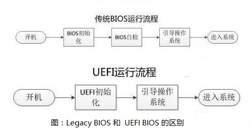 Win10系统用uefi还是legacy详细介绍
