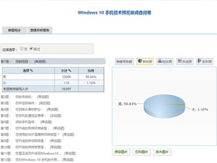 �й�Win10 Mobile�û����飺Ů��ռ1.16%������ռ98.84%