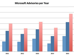 ΢��2015�귢����Win10��ȫ������Ŀ����ʷ��¼