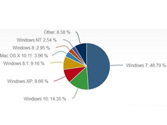 Windowsгݶ90%4Windows10