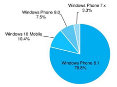 ̫٣Win10 MobileռWPֻ10.4%