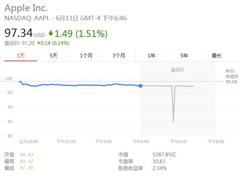 Ͷ���߲�����WWDC2016��ƻ���ɼ��µ�1.5%