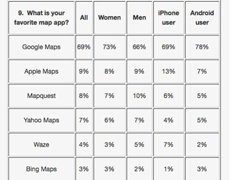 69%��iPhone�û���ϲ���ȸ��ͼ