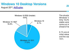 Win10һʽռȽ16.2% ѣ̫