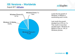 8WPϵͳг棺WP8.1ݶ77.3%Win10 Mobile2.1%