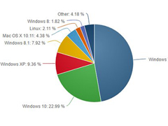 8·Win10ȫгݶﵽ22.99%һ1.86%