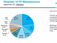 9Win10 PC̷ݶ΢3.0%ŵ