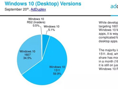 9·Win10 MobileݶֲһʽݶΪ82.4%