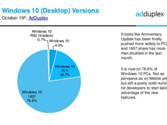 AdDuplex棺Win10һʽϵͳݶﵽ76.6%