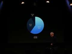 ƻCEOiOS10װѾ60%