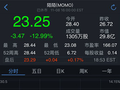 İİ2016 Q3Ӫͬ319% ɼȴش13%