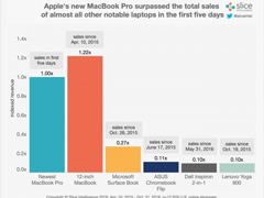 2016MacBook ProĿǰӪ12MacBookʱ7