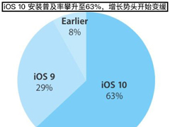 iOS 10װռ63%ͷ仺