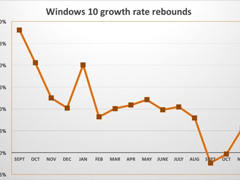 2ͣͣWin10ռWindows豸ݶѴ25%