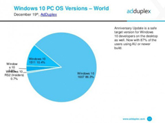 AdDuplex棺86.3%Win10ûʹһ°汾