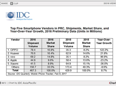 OPPO R9s������������300�򣬴�����ʷ֮��