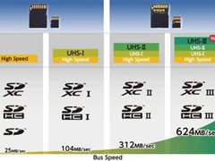 �������ʸߴ�624MB/s��SDЭ����ⷢ��UHS-III��׼