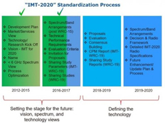 ITU��������5G��׼�ݰ���������վҪ��20Gbps����������