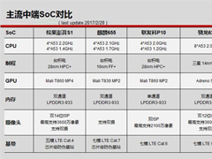 С������S1оƬ���ܷ�����������������������