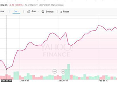 ����ѷ��ֵ�ѳ�4000����Ԫ��2017��ɼ۱���102��Ԫ