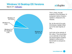 Win10һռWindows10ݶ91.2%