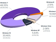 ΢�������ˣ�Windows XP��������ô���û���