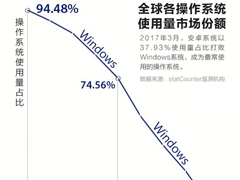 Windows��ⲻ�٣���ý����׿��Ϊȫ����õĲ���ϵͳ