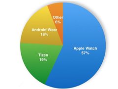 TizenɵڶֱԽȸAndroid Wear
