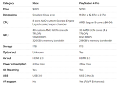 Xbox One X��PS4 Pro�ĸ��ã��ۺ�ʵ�����ƴ